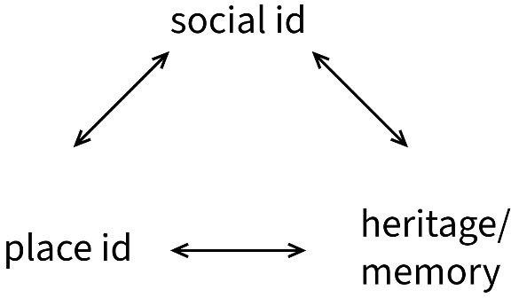 Figure 6: Social Identity, Place Identity, and Heritage/Memory
