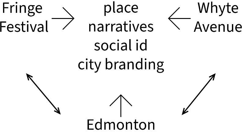 Figure 7: Whyte Avenue, Fringe Festival, and the City of Edmonton