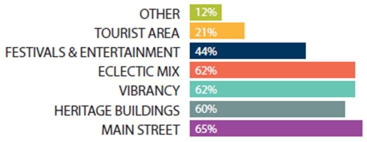 Figure 8: Whyte Avenue's Characteristics