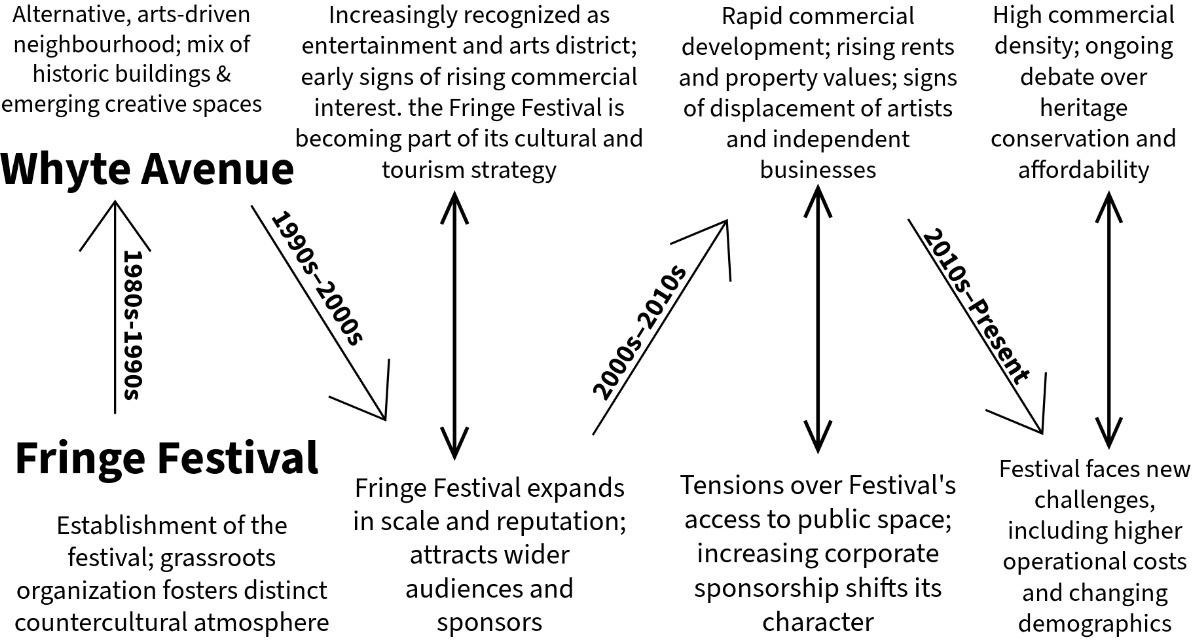 Figure 13: The Shared Stage of Co-Evolution